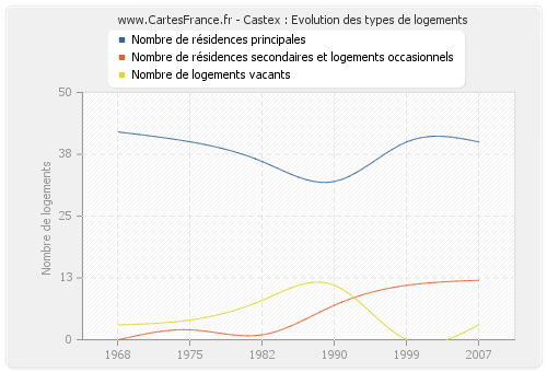 Castex : Evolution des types de logements