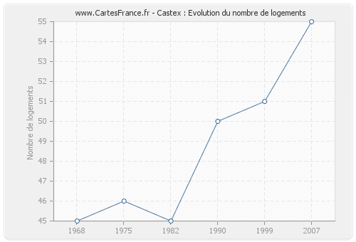 Castex : Evolution du nombre de logements