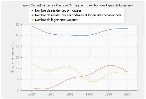 Castex-d'Armagnac : Evolution des types de logements