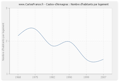 Castex-d'Armagnac : Nombre d'habitants par logement