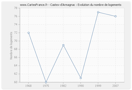 Castex-d'Armagnac : Evolution du nombre de logements