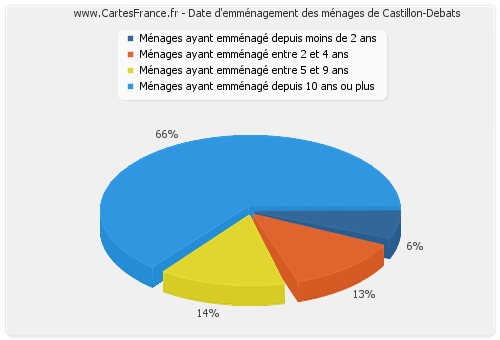 Date d'emménagement des ménages de Castillon-Debats
