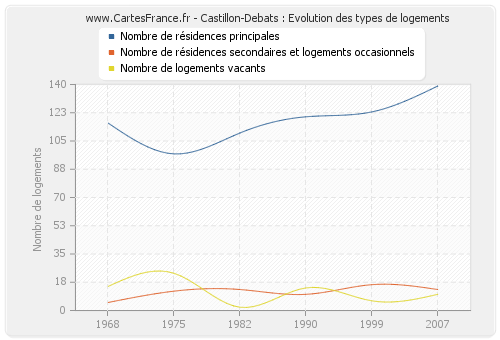 Castillon-Debats : Evolution des types de logements
