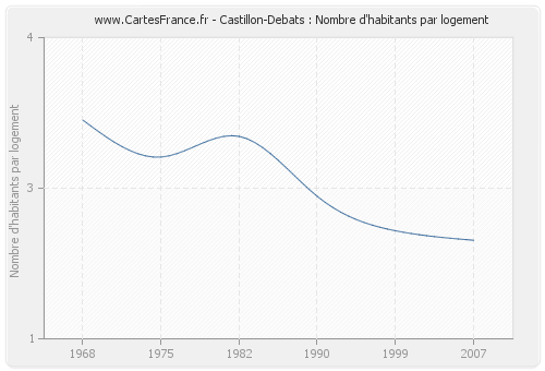 Castillon-Debats : Nombre d'habitants par logement