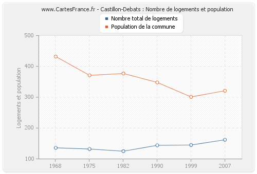 Castillon-Debats : Nombre de logements et population