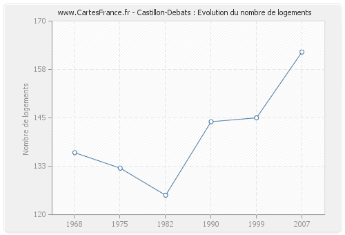 Castillon-Debats : Evolution du nombre de logements