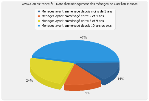 Date d'emménagement des ménages de Castillon-Massas