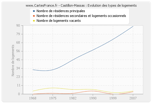Castillon-Massas : Evolution des types de logements