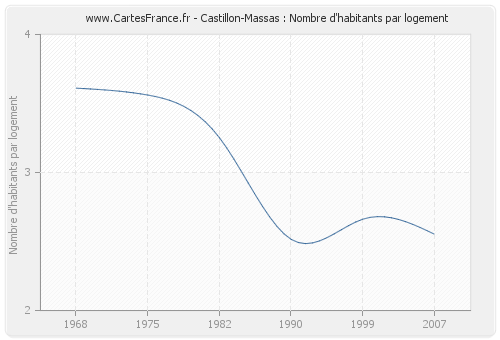 Castillon-Massas : Nombre d'habitants par logement