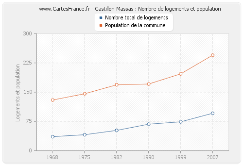 Castillon-Massas : Nombre de logements et population