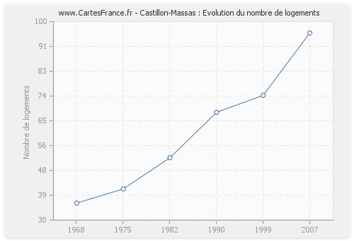 Castillon-Massas : Evolution du nombre de logements