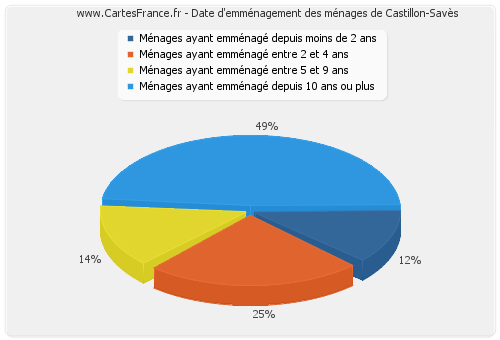 Date d'emménagement des ménages de Castillon-Savès