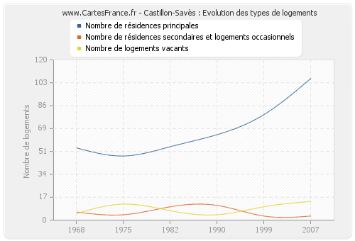 Castillon-Savès : Evolution des types de logements