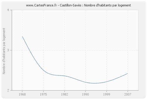 Castillon-Savès : Nombre d'habitants par logement