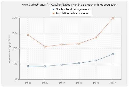 Castillon-Savès : Nombre de logements et population