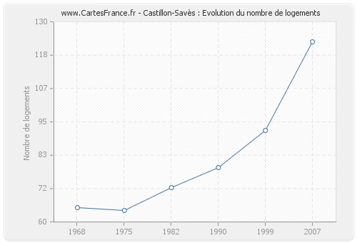 Castillon-Savès : Evolution du nombre de logements