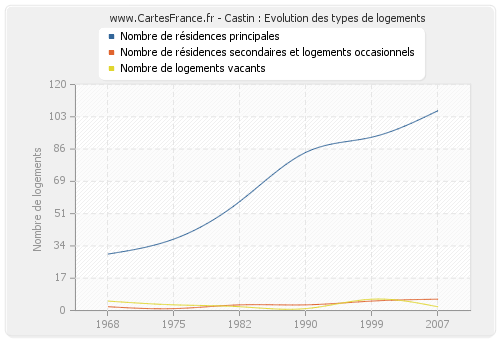 Castin : Evolution des types de logements