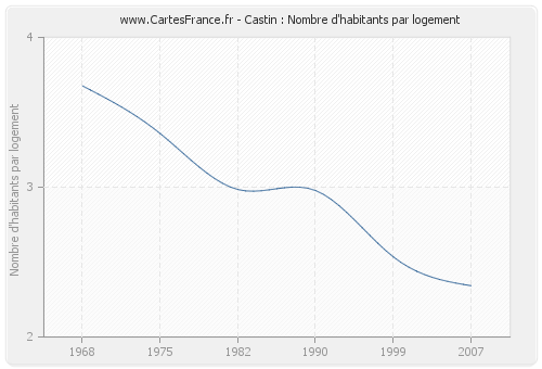 Castin : Nombre d'habitants par logement