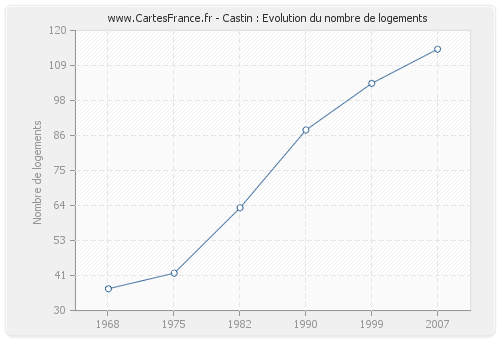 Castin : Evolution du nombre de logements