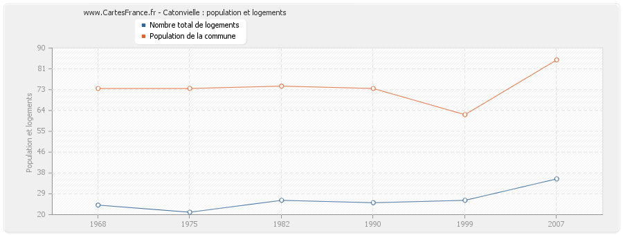 Catonvielle : population et logements