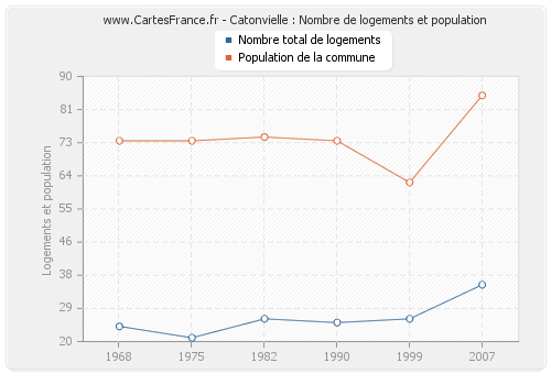 Catonvielle : Nombre de logements et population