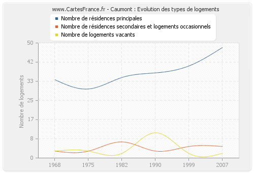 Caumont : Evolution des types de logements