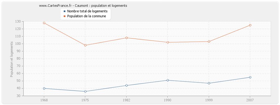 Caumont : population et logements