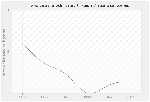 Caumont : Nombre d'habitants par logement