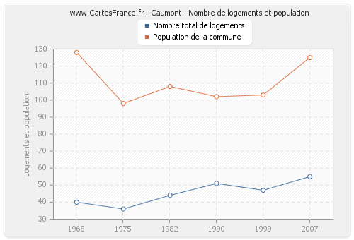 Caumont : Nombre de logements et population