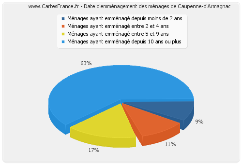 Date d'emménagement des ménages de Caupenne-d'Armagnac