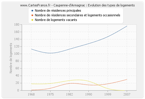 Caupenne-d'Armagnac : Evolution des types de logements