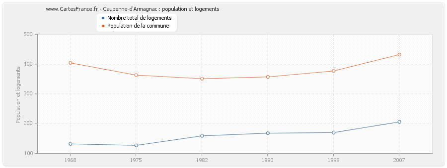 Caupenne-d'Armagnac : population et logements