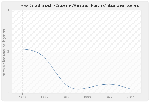 Caupenne-d'Armagnac : Nombre d'habitants par logement