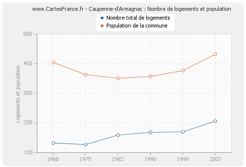 Caupenne-d'Armagnac : Nombre de logements et population