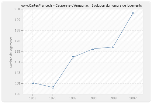 Caupenne-d'Armagnac : Evolution du nombre de logements