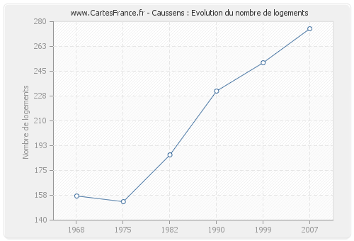 Caussens : Evolution du nombre de logements