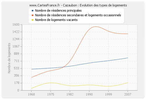 Cazaubon : Evolution des types de logements