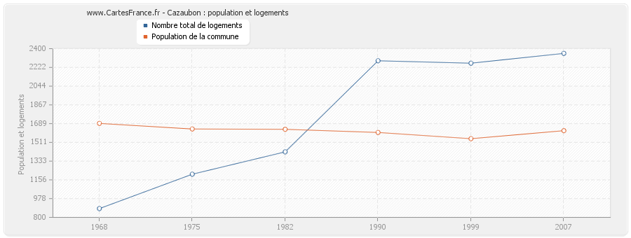 Cazaubon : population et logements