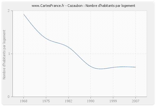 Cazaubon : Nombre d'habitants par logement
