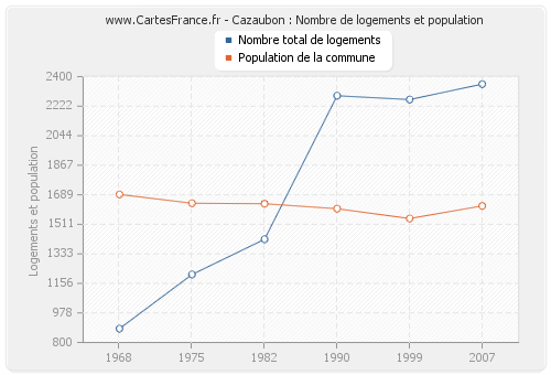 Cazaubon : Nombre de logements et population