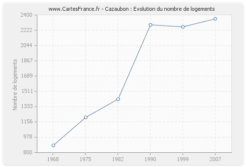 Cazaubon : Evolution du nombre de logements