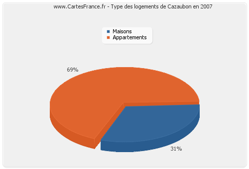 Type des logements de Cazaubon en 2007