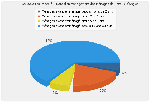 Date d'emménagement des ménages de Cazaux-d'Anglès