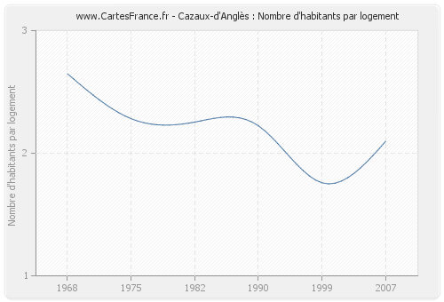 Cazaux-d'Anglès : Nombre d'habitants par logement