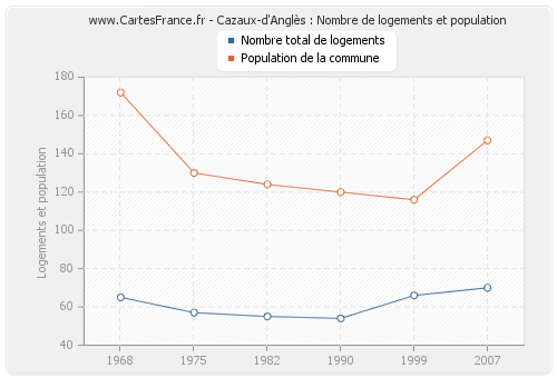 Cazaux-d'Anglès : Nombre de logements et population