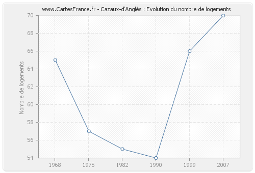 Cazaux-d'Anglès : Evolution du nombre de logements