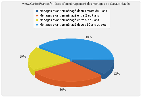 Date d'emménagement des ménages de Cazaux-Savès