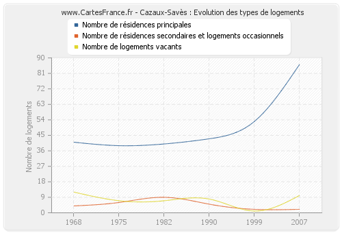 Cazaux-Savès : Evolution des types de logements