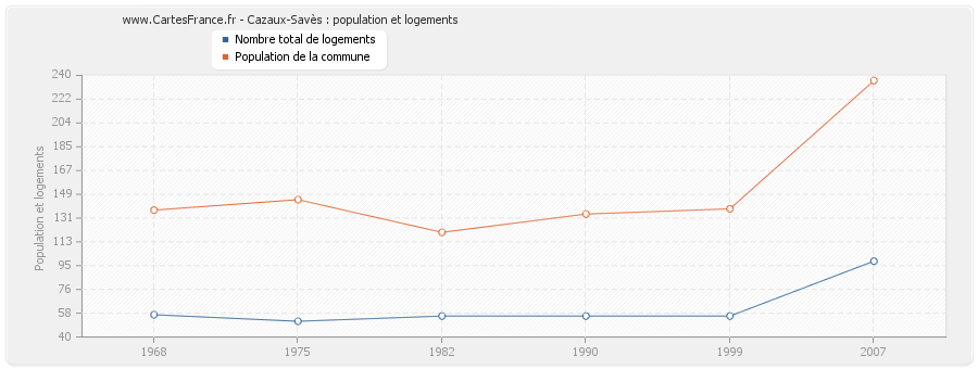 Cazaux-Savès : population et logements