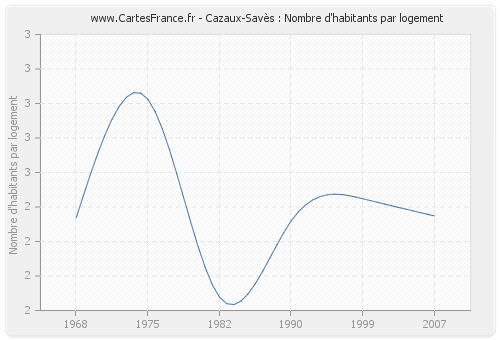 Cazaux-Savès : Nombre d'habitants par logement
